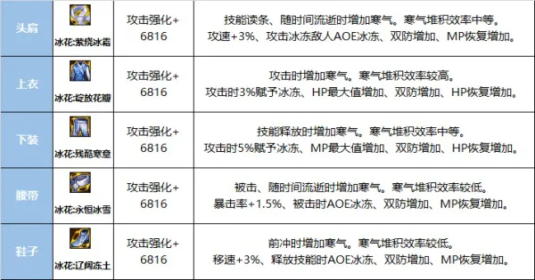 DNF巴卡尔融合防具有什么效果-DNF巴卡尔防具贴膜属性效果总体评价