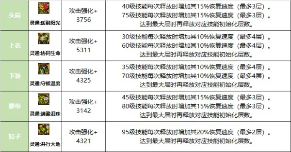 DNF巴卡尔融合防具有什么效果-DNF巴卡尔防具贴膜属性效果总体评价